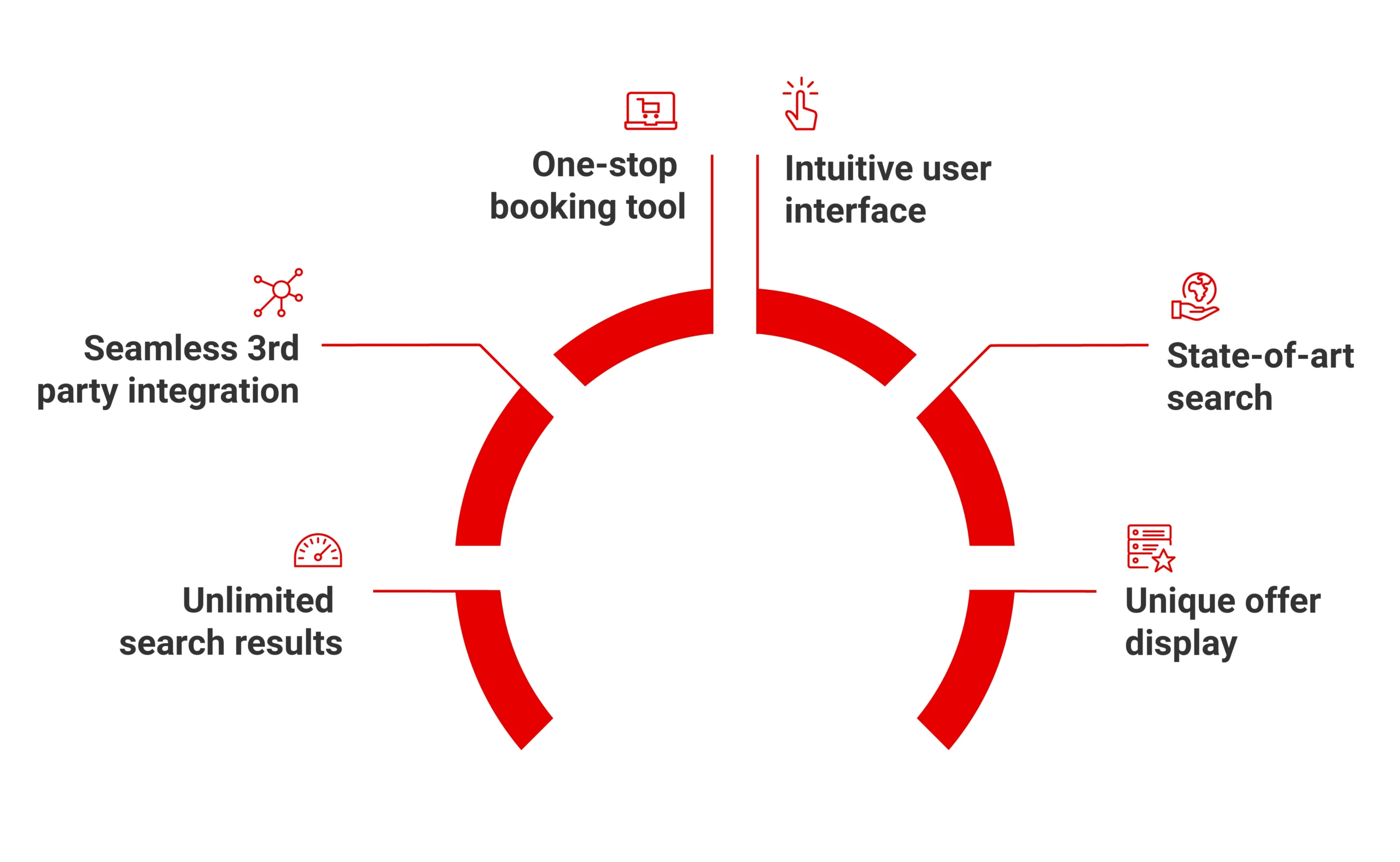 Unlimited search results, seamless 3rd party integration, one-stop booking tool, intuitive user interface, state-of-the-art search, unique offer display